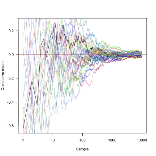 Approach of 30 trajectories towards the true mean (log x scale)