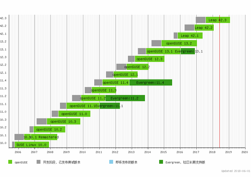 opensuse使用zypper安装软件