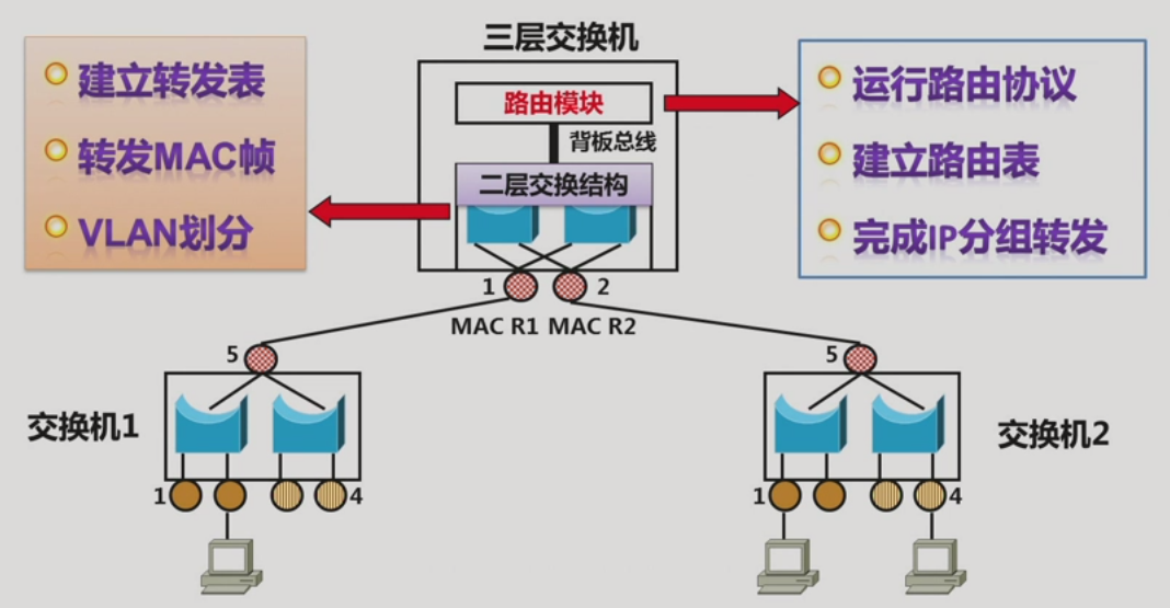 路由器的工作機制就是這種存儲-轉發的數據交換方式,這種數據交換方式