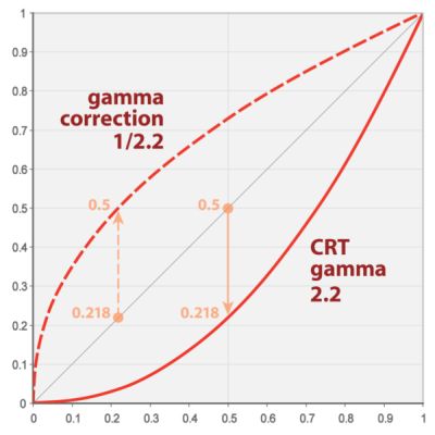 CRT gamma correction graph