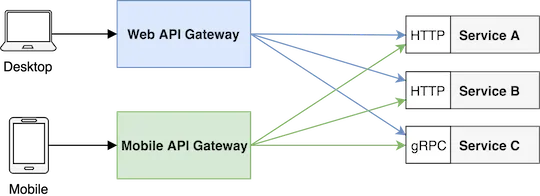 API Gateway