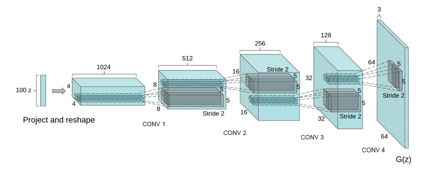 图1 DCGAN 架构