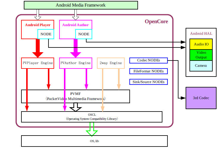 多媒体的框架 - OpenCore框架概述(一)