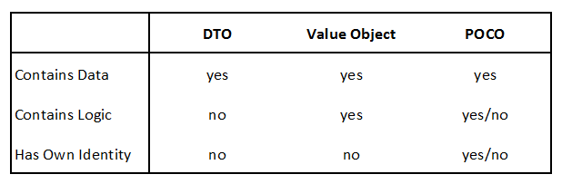 DTO vs Value Object vs POCO: properties