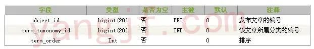 wp_term_relationships分类关系表WordPress数据库