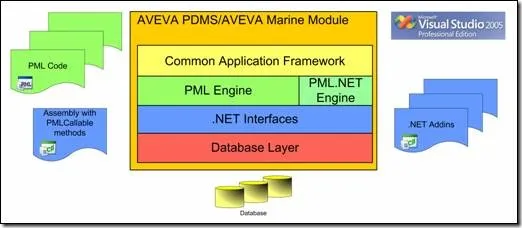 Figure 2.1 .NET customisation Architecture