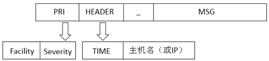 rsyslog & syslog详解