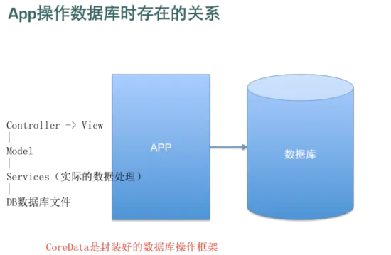 CoreData1