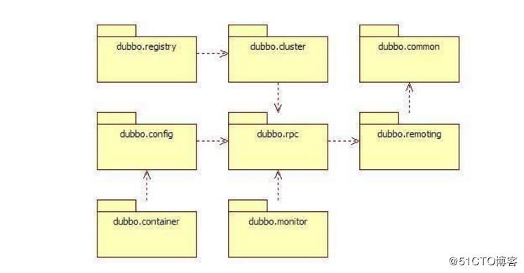 阿里分布式服务框架Dubbo的架构总结