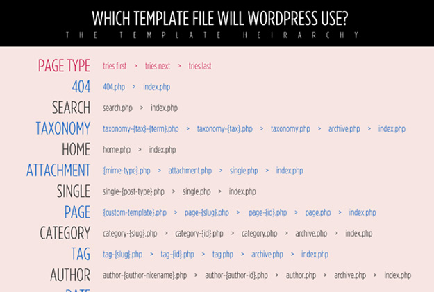 wordpress 3 Template Hierarchy