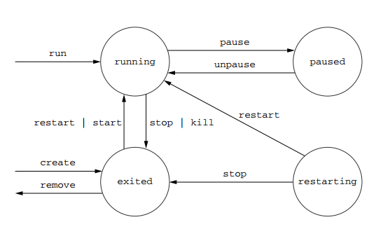 在 Docker 容器中运行应用程序