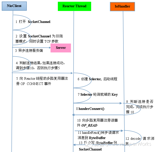 对于Netty的十一个疑问