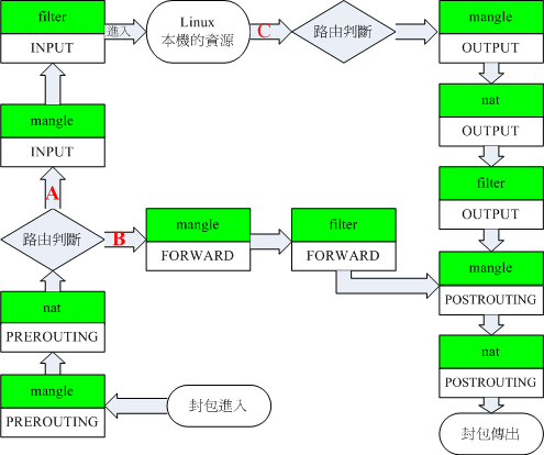 iptables 內建各表格與鏈的相關性