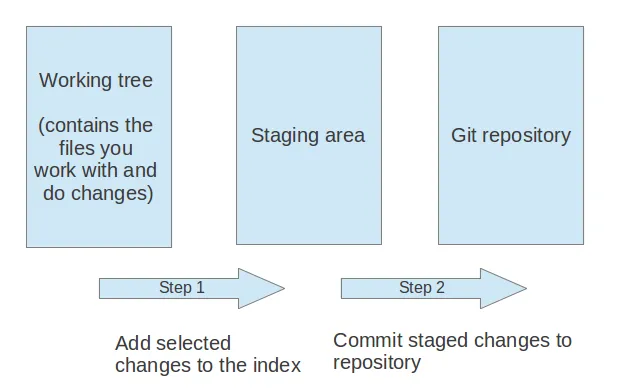 Git commit process