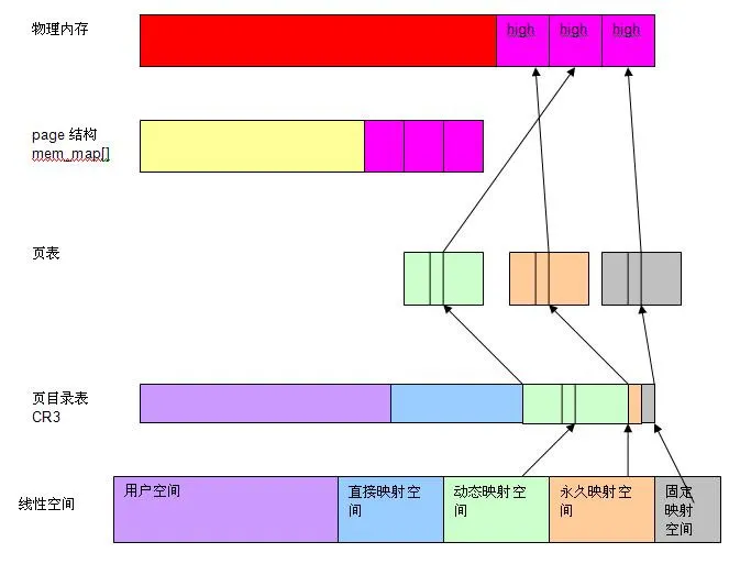 Linux内存管理－高端内存 - 喧闹的寂寞 - 喧闹的寂寞