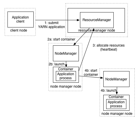 Hadoop on Yarn 各组件详细原理