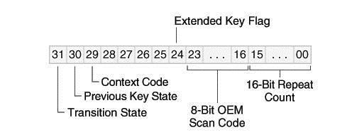 C#使用SendMessage发送组合键