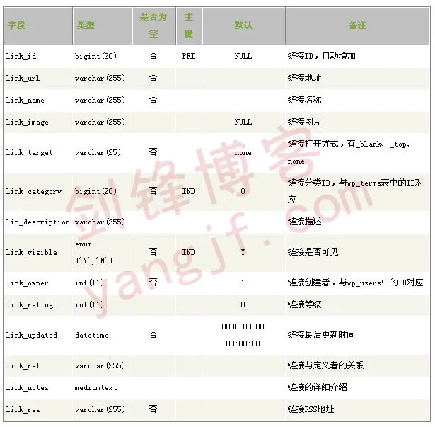 wp_links链接表WordPress数据库