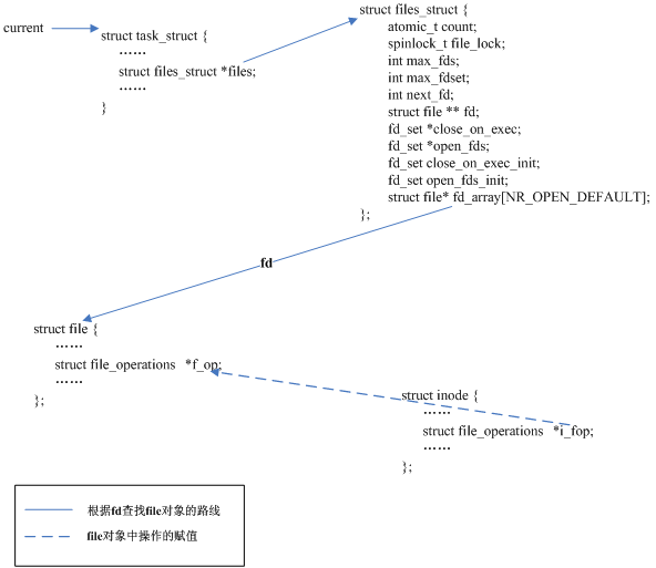 file 对象和当前进程描述符之间的关系