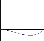 Hermite basis function h4