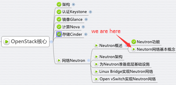 Neutron 网络基本概念 - 每天5分钟玩转 OpenStack（66）