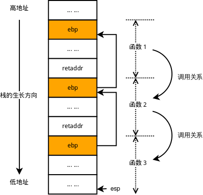 调用栈中各层函数栈基址间的关系