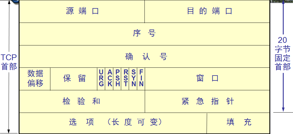 计算机网络学习笔记--传输层知识总结