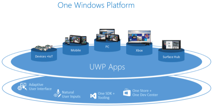 Windows universal apps run on a variety of devices, support adaptive user interface, natural user input, one store, one dev center, and cloud services