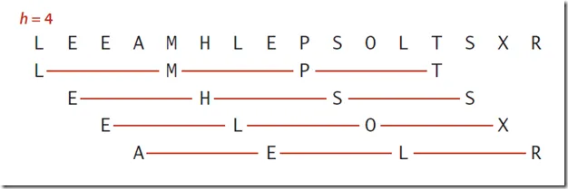 Shell Sort Partion Shell Sort Partion