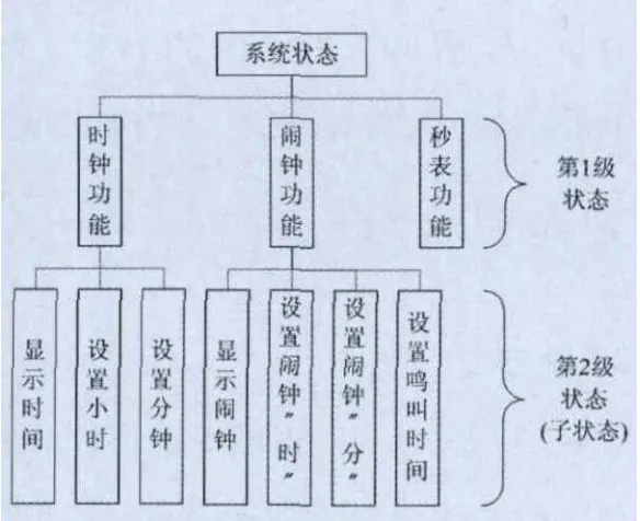 树状多级状态结构