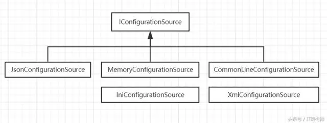 2.5配置的框架浅析「深入浅出ASP.NET Core系列」