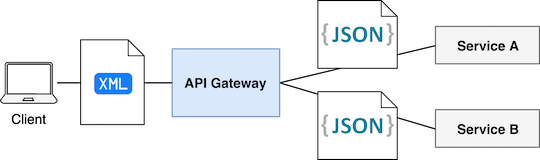 API Gateway - Data serialization format transformation