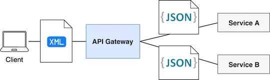 API Gateway - Data serialization format transformation