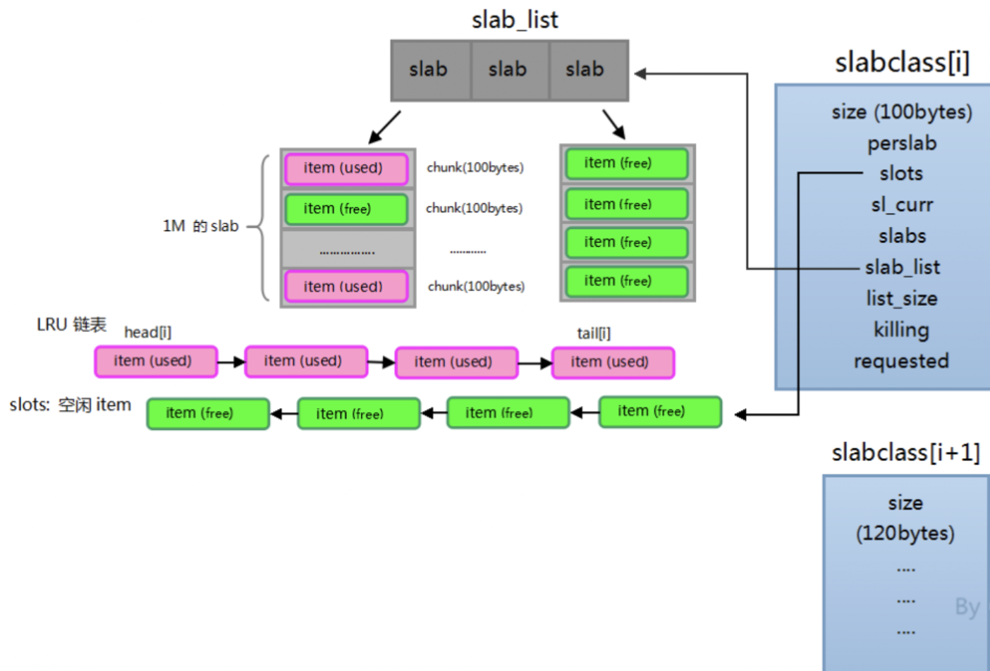 Memcached slab 5 