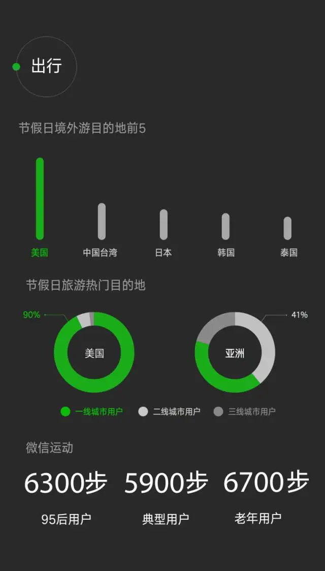 微信数据显示节假日境外游目的地前五为：美国、中国台湾、日本、韩国和泰国