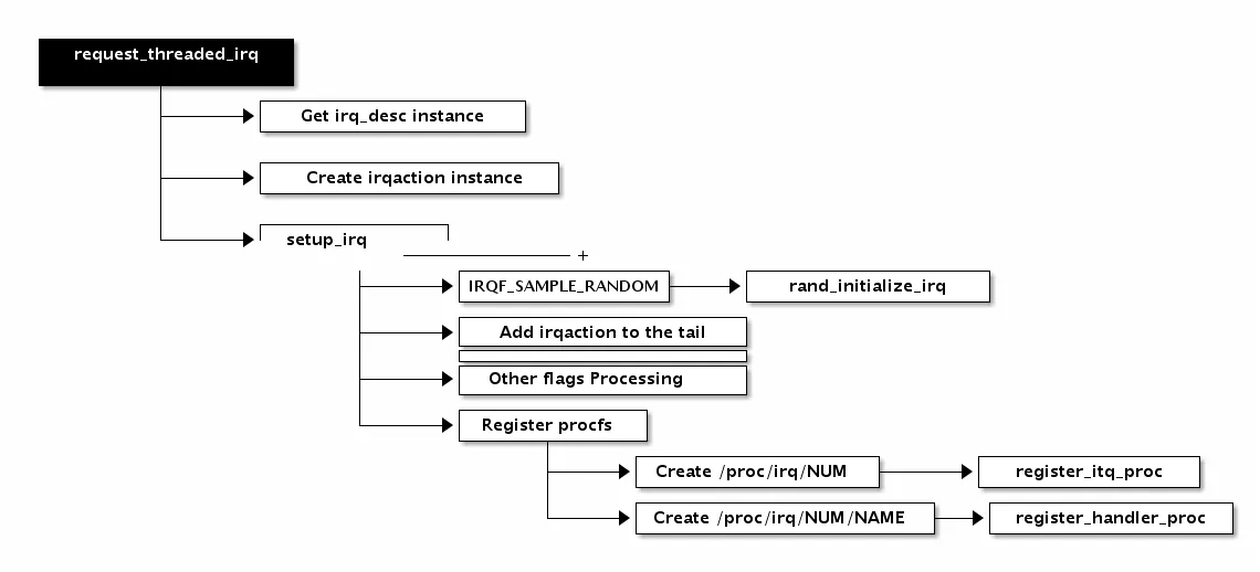 Professional Linux Kernel Architecture 笔记  中断处理（Part 2） - vic_kk - Live and Learn