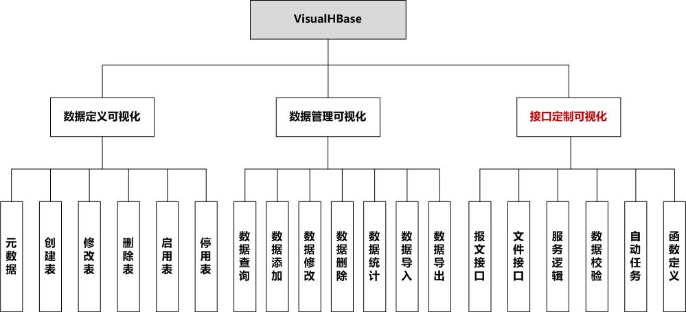 胖子哥的大数据之路（四）- VisualHBase功能需求框架