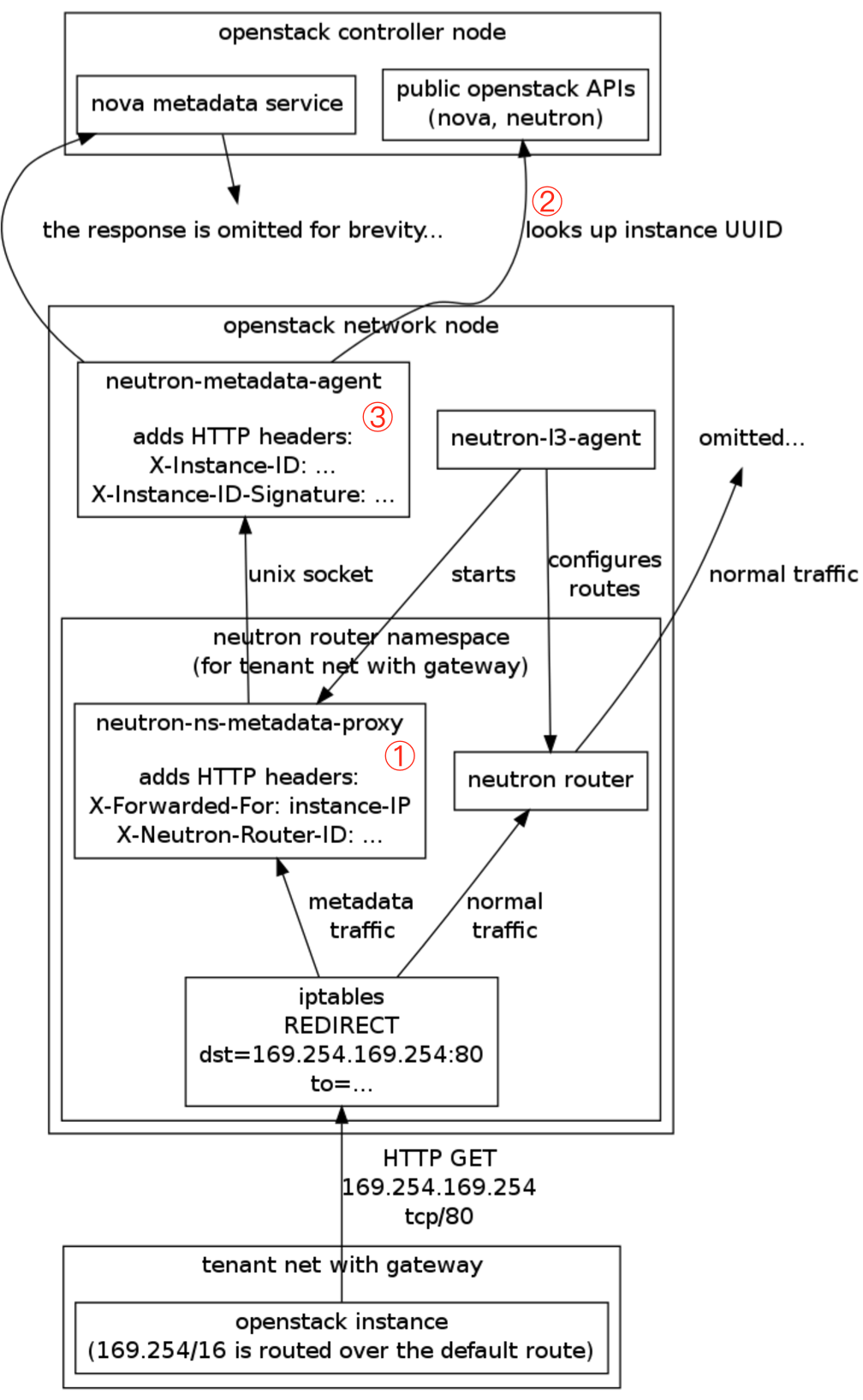 instance 怎么获得自己的 Metadata - 每天5分钟玩转 OpenStack（169）