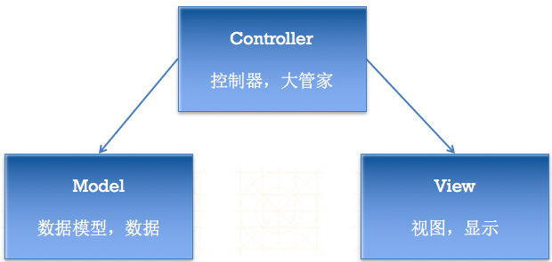 iOS - MVC 架构模式