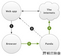 Panda - Javascript网页视频播放器