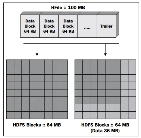 HFile