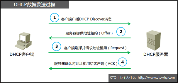 dhcp-operate-3