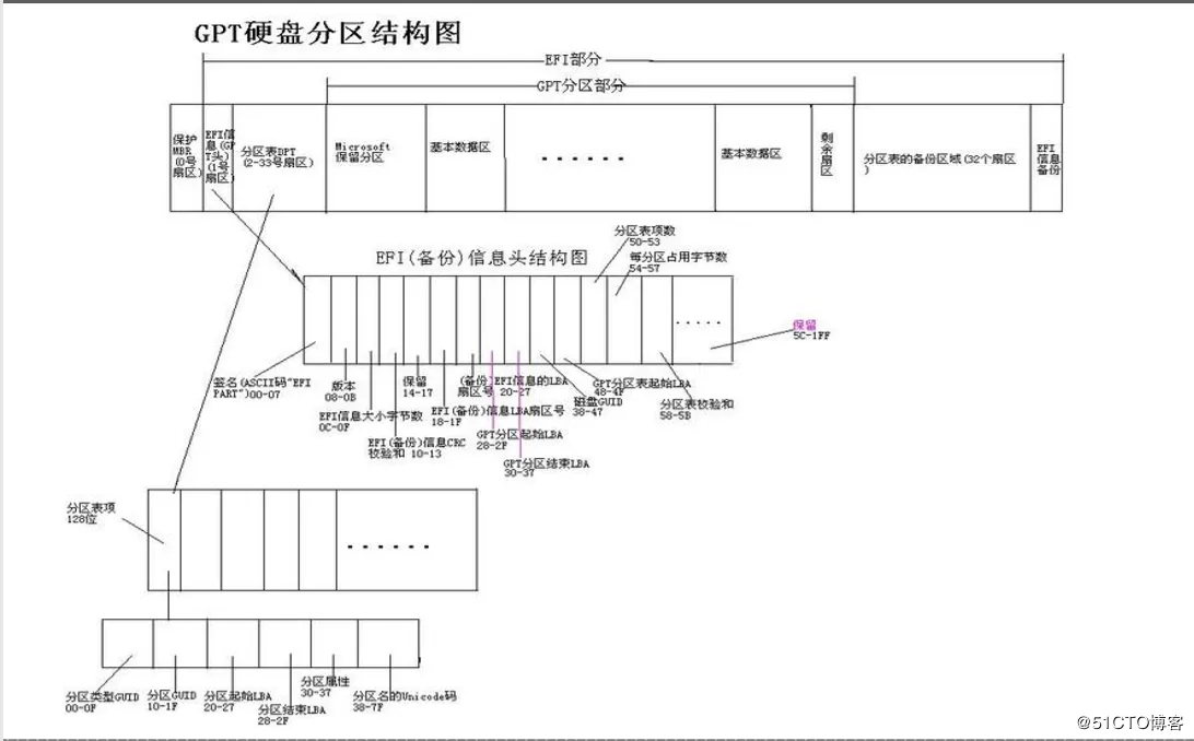 磁盘及文件系统管理_学习笔记