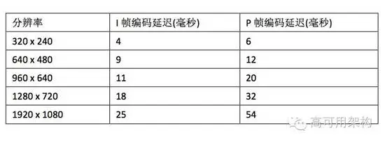 分辨率延迟