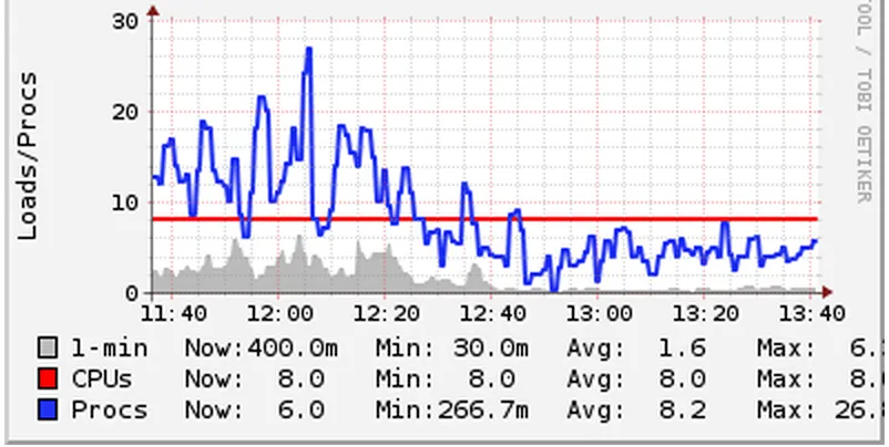 load-reduction