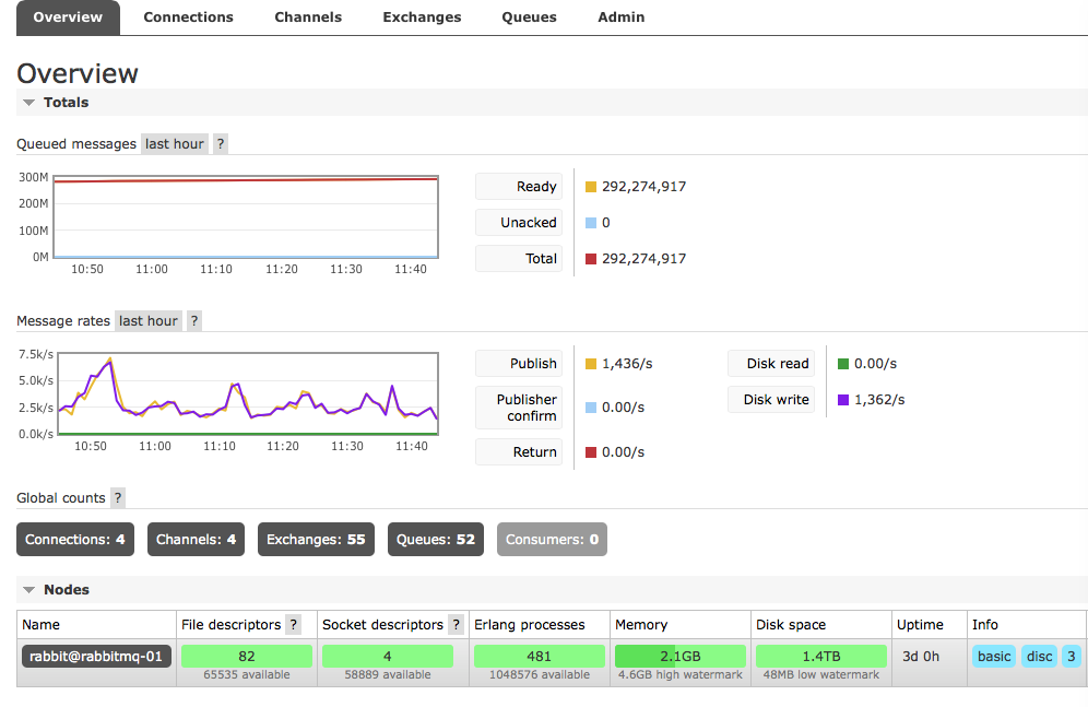 RabbitMQ 入门【精+转】
