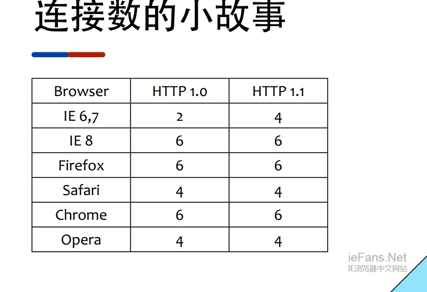 连接数的小故事