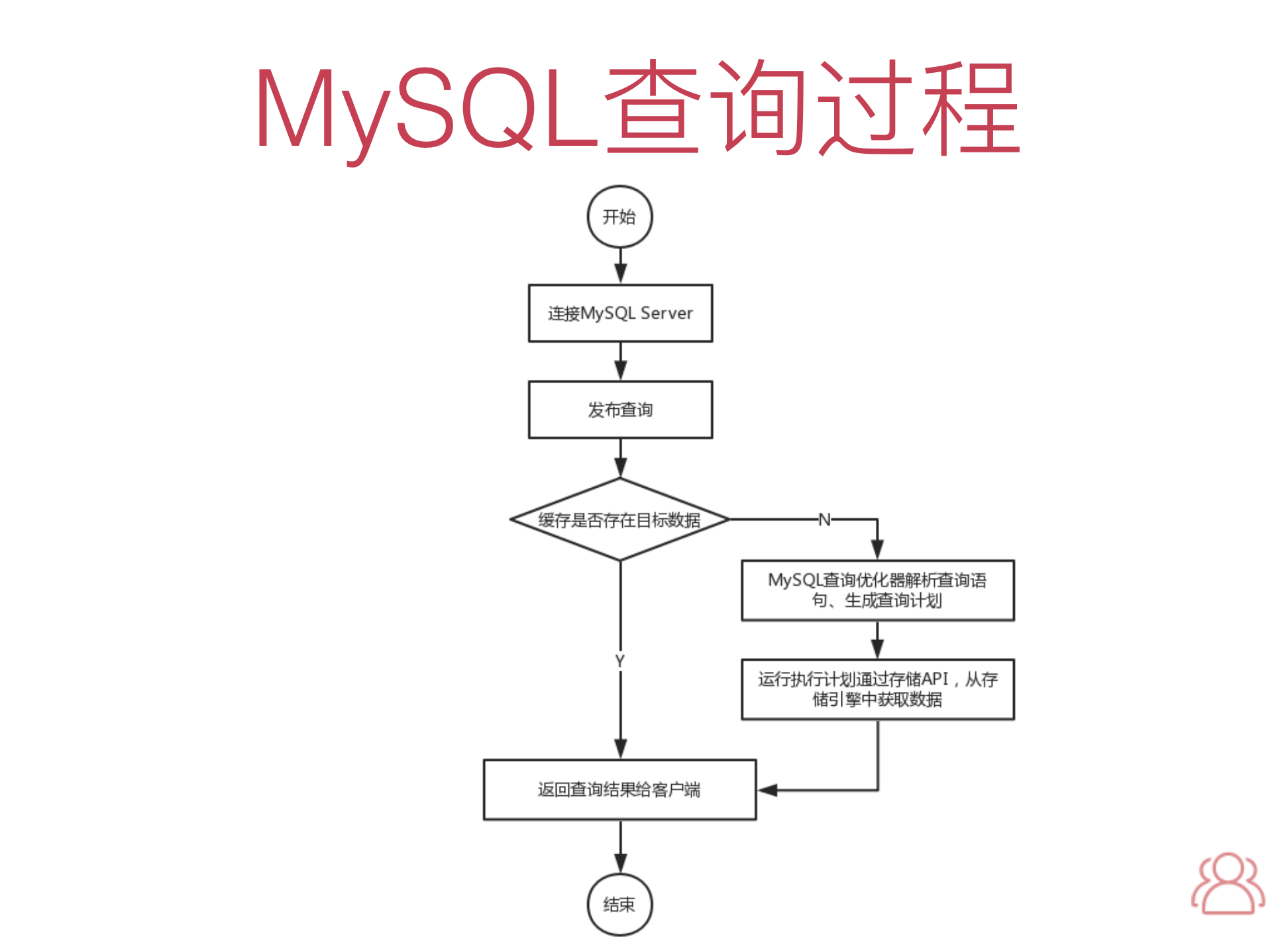 mysql查询过程