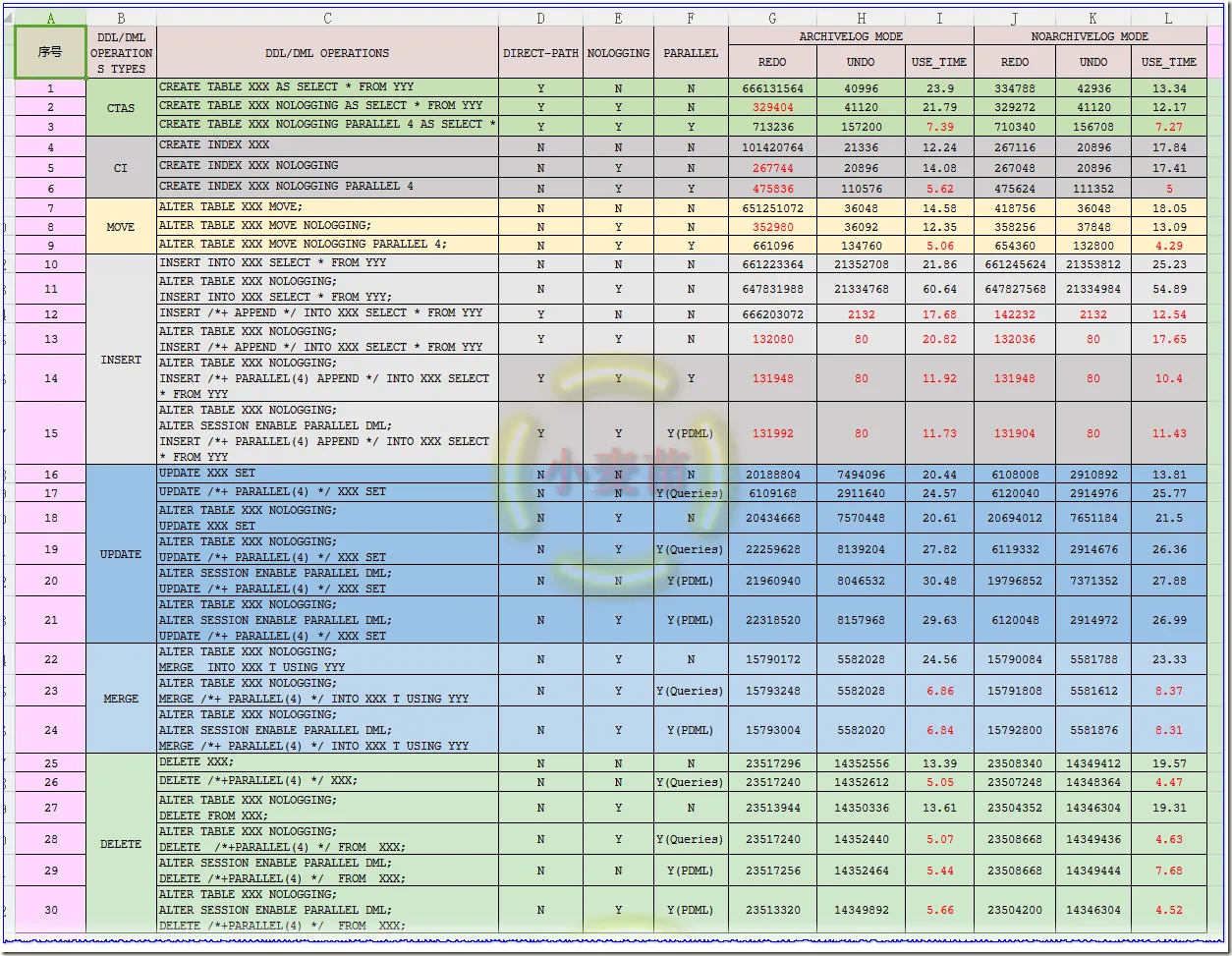 NOLOGGING、APPEND、ARCHIVE和PARALLEL下，REDO、UNDO和执行速度的比较_实验结果_LHR