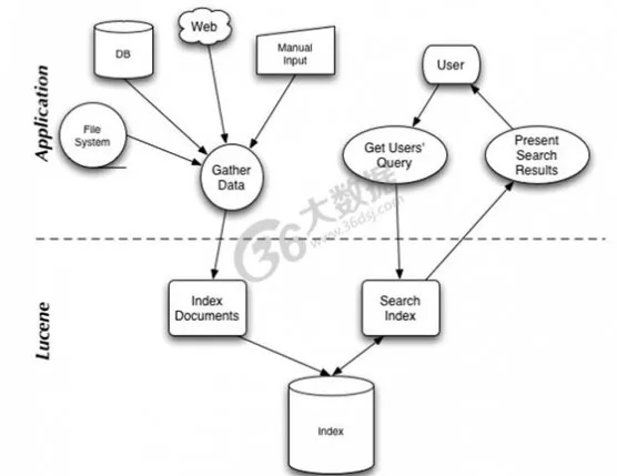 Lucene